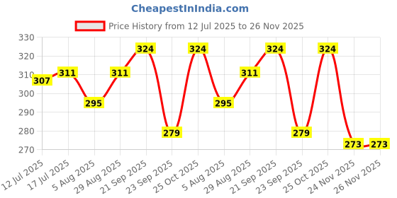 amazon.in Keycare® Silicone Key Cover Compatible for for Polo, Vento, Jetta, Ameo 3 Button Flip Key (Black) Price History Graph from 12 Jul 2025 to 26 Nov 2025