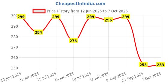 amazon.in keycept Keycept™ 2 Button Key Shell for Honda Amaze, BRV, CRV, Accord, City, Civic, Brio, Mobilio, Jazz and Other Models - Durable Key housing/Body/case Replacement (Keyshell) keycept Price History Graph from 12 Jun 2025 to 6 Oct 2025