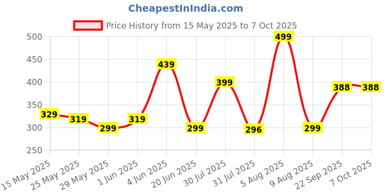 amazon.in keycept Keycept™ Premium 2 Button Remote Key Shell for Renault Duster, Logan, Lodgy, Kwid, Nissan Terrano, Mahindra Verito - Durable Key housing/Body/case Replacement. keycept Price History Graph from 15 May 2025 to 7 Oct 2025