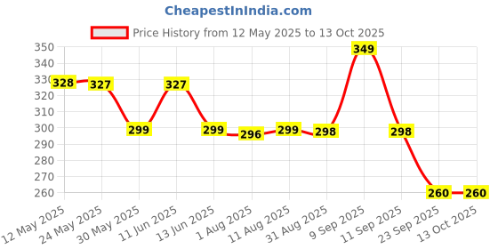 amazon.in keycept Keycept™ Tristar Key Cover for Kia Sonet | Kia Carens | Kia EV6 | Kia Seltos 2023 2024 and Facelift Model Premium Accessory for 4 Button Smart Key (Black) keycept Price History Graph from 12 May 2025 to 13 Oct 2025
