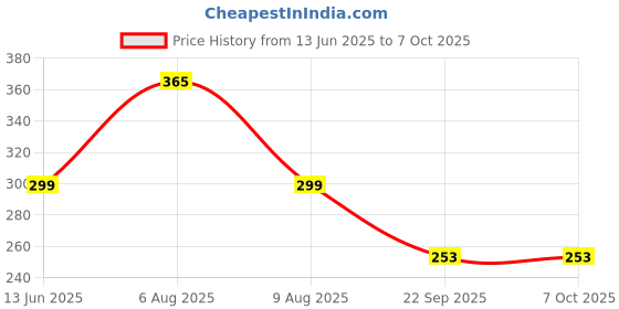 amazon.in keycept Keycept™ Tristar Key Cover for Suzuki Swift, Dzire, Ertiga, Baleno, Grand Vitara, Celerio, WagonR, Brezza, Scross, Fronx, Jimny, Ignis (2 Button Smart Key Cover, Black) keycept Price History Graph from 13 Jun 2025 to 6 Oct 2025