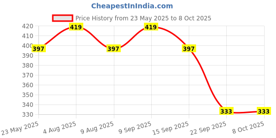 amazon.in Keycept™ Mahindra XUV500 Key Pad/Case/Shell (Front Only with Button) Price History Graph from 23 May 2025 to 7 Oct 2025