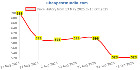 amazon.in Keycept™ Metal Alloy Key Cover Compatible for Tata Curvv, Curvv EV Smart Key with Keychain (Type M2). Price History Graph from 13 May 2025 to 12 Oct 2025