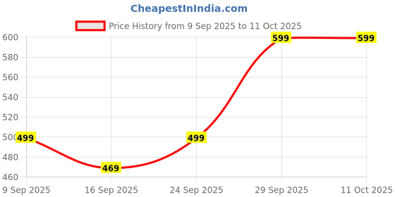 amazon.in Keycept™ Metal Key Cover for Suzuki Swift, Dzire, Ertiga, Baleno, Grand Vitara, Celerio, WagonR, Brezza, Scross, Fronx, Jimny, Ignis 2 Button Remote Key with Keychain (Type M1). Price History Graph from 9 Sep 2025 to 11 Oct 2025