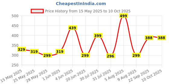 amazon.in keycept Keycept™ Premium 2 Button Remote Key Shell for Renault Duster, Logan, Lodgy, Kwid, Nissan Terrano, Mahindra Verito - Durable Key housing/Body/case Replacement. keycept Price History Graph from 15 May 2025 to 10 Oct 2025