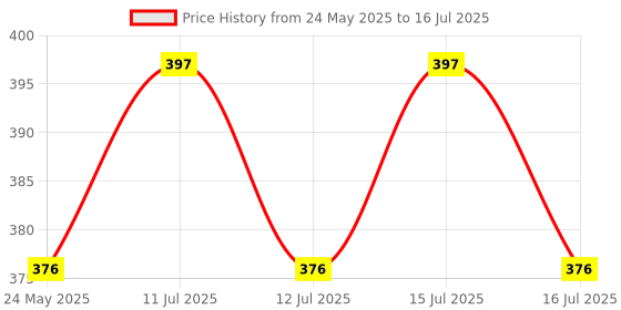amazon.in keycept Keycept™ Premium 2 Button Remote Key Shell for Renault Duster, Logan, Lodgy, Kwid, Nissan Terrano, Mahindra Verito - Durable Key housing/Body/case Replacement with Button keycept Price History Graph from 24 May 2025 to 16 Jul 2025
