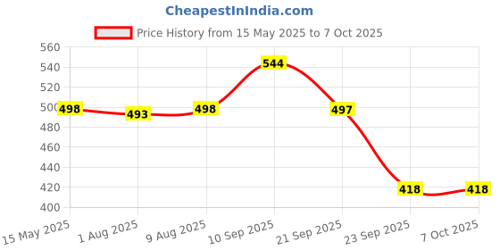 amazon.in keycept Keycept™ Premium 3 Button Remote flip Key Shell for Skoda Octavia, Laura, Superb, Fabia, Rapid, Polo, Vento, Jetta, Ameo, Passat- Durable Key Replacement (Key) keycept Price History Graph from 15 May 2025 to 7 Oct 2025