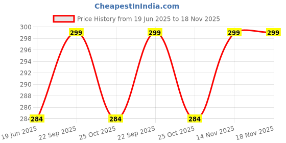 amazon.in Keycept™ Silicone Key Cover Compatible for Ford Ecosport Premium Accessory for 3 Button Smart Key.(Pack of 1, Black) Price History Graph from 19 Jun 2025 to 17 Nov 2025