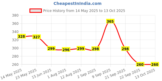 amazon.in keycept Keycept™ Tristar Key Cover for Hyundai Exter | Creta | Venue | Aura | i20 Elite, Asta | Grand i10 Nios | Xcent and Facelift 3 Button Smart Key. (Black) keycept Price History Graph from 14 May 2025 to 12 Oct 2025