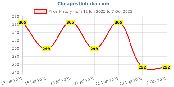 amazon.in Keycept™ Tristar Key Cover for Kia Seltos | Kia Sonet | Kia Carens | Facelift in Year 2019, 2020, 2021, 2022 Compatible for 4 Button Smart Key. (Black) Price History Graph from 12 Jun 2025 to 7 Oct 2025