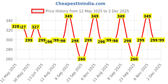 amazon.in keycept Keycept™ Tristar Key Cover for Kia Sonet | Kia Carens | Kia EV6 | Kia Seltos 2023 2024 and Facelift Model Premium Accessory for 4 Button Smart Key (Black) keycept Price History Graph from 12 May 2025 to 1 Dec 2025