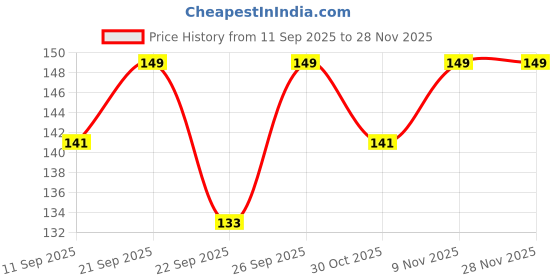 amazon.in Keychain Bottle Opener, Maserfaliw Silver Color Thumb Up Hand Keychain Key Ring Beer Bottle Opener Key Chain Gift, Valentine's Day Gifts, Home Must-Have. Price History Graph from 11 Sep 2025 to 26 Nov 2025