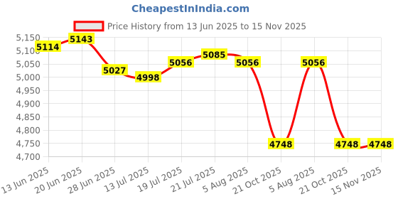 amazon.in Keychain Breathalyzer Mouthpieces (Pack of 20) Price History Graph from 13 Jun 2025 to 15 Nov 2025