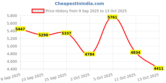 amazon.in Keychain Camera, 1080P Mini Camera Keychain, 1.44 Screen Small Video Camera Camcorder for Students, Kids, 350mAh+180mAh, 512GB Expandable, #911 Price History Graph from 9 Sep 2025 to 13 Oct 2025