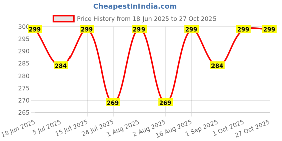 amazon.in Keychain Compatible With Royal Enfield Bullet Key Chain For Bike | Metal Keychain For Bike Price History Graph from 18 Jun 2025 to 27 Oct 2025