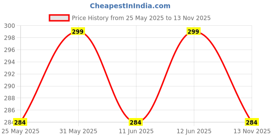 amazon.in Keychain Compatible With Royal Enfield Bullet Key Chain For Bike | Metal Keychain For Bike Price History Graph from 25 May 2025 to 13 Nov 2025