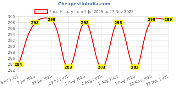 amazon.in Keychain Compatible With Royal Enfield Bullet Key Chain For Bike | Metal Keychain For Bike Price History Graph from 5 Jul 2025 to 26 Nov 2025