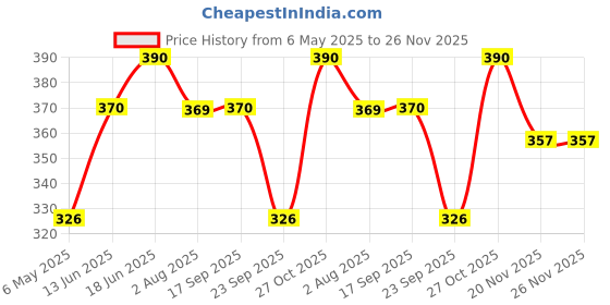 amazon.in Keychain Flashlight, LED Mini Flashlight, USB Rechargeable Emergency Lighting with Flashing Warning Light, Portable Flashlight for Outdoor Hiking, Indoor Repair, Camping Price History Graph from 6 May 2025 to 26 Nov 2025