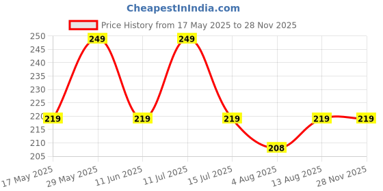 amazon.in the unique gift studio Keychain for Boys and Girls | Personalized keychain with charm | For Men, Women & Kids | Customizable keychain | Dark Green the unique gift studio Price History Graph from 17 May 2025 to 26 Nov 2025