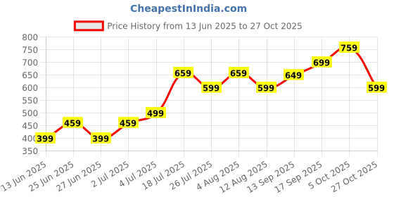 amazon.in carthome Keychain Gadgets, Multifunctional Key Chain Gadgets for Men Daily Life Suitable Daily Commuting Organizing Keys Carrying Small Tools Emergency Fixes Camping Outdoor Activities carthome Price History Graph from 13 Jun 2025 to 27 Oct 2025