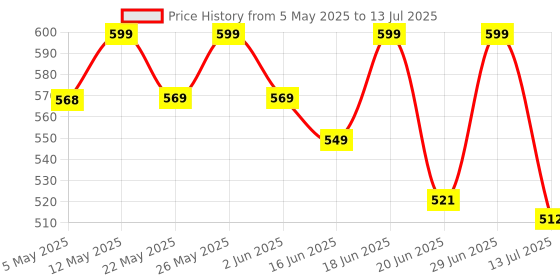 amazon.in bennort Keychain LED Flashlights, Rechargeable Flashlights with Lighter, Whistles, Screwdriver, Bottle Opener, Magnet Base 800 Lumens COB Light Mode Portable Emergency Light for Outoor Hiking bennort Price History Graph from 5 May 2025 to 13 Jul 2025