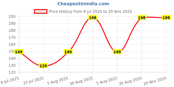 amazon.in keychain light led Price History Graph from 8 Jul 2025 to 20 Nov 2025