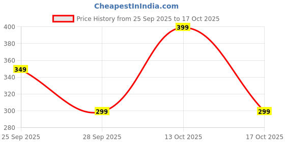 amazon.in Keychain Tools, Pocket Compact Tool for Opening Packages, Essential for Outdoor Adventurers and Travelers, Durable Keychain Tool Price History Graph from 25 Sep 2025 to 17 Oct 2025