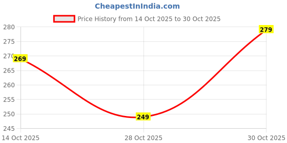 amazon.in aeenioy Keychains Aesthetic, Cute Butterfly Bag Charms for Handbags, Alloy Metal Key Chain Set, Colorful Accessories for Women, Girls, Trendy Bag Charm for Car Keys aeenioy Price History Graph from 14 Oct 2025 to 30 Oct 2025