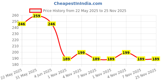 amazon.in unyks star Keychains For Girls Boys, Cute Pendant Keychains Accessories, Cute Kawaii Key ring Purse Backpack, Key Chain Accessories Wristlet Key chain Car Charms unyks star Price History Graph from 22 May 2025 to 25 Nov 2025