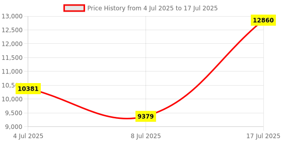 amazon.in Keychron B1 Pro Ultra-Slim ZMK/Launcher Wireless Bluetooth 2.4 GHz/Wired Connection Keyboard for Mac Windows Linux - Gray Price History Graph from 4 Jul 2025 to 17 Jul 2025