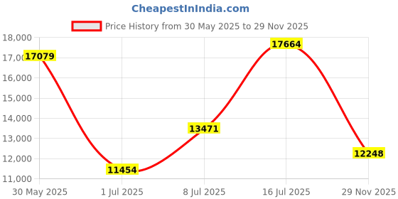 amazon.in Keychron C1 87 Key Wired Mechanical Keyboard, USB Type-C Cable, Double-Shot ABS Keycaps TKL Mechanical Gaming Keyboard, White Backlit Gateron G Pro Brown Switch for Mac Windows Price History Graph from 30 May 2025 to 29 Nov 2025