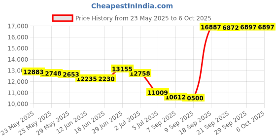 amazon.in Keychron C2 Full Size 104 Keys Wired Mechanical Gaming Keyboard for Mac Layout with Gateron G Pro Red Switch/White LED Backlight/Double Shot ABS Keycaps/USB C Computer Keyboard for Windows Laptop Price History Graph from 23 May 2025 to 6 Oct 2025