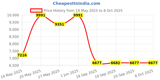 amazon.in Keychron C3 Pro QMK/VIA Gasket Mount Gaming Keyboard, TKL Layout 87 Keys Wired Mechanical Keyboard for Mac/Windows/Linux Price History Graph from 19 May 2025 to 7 Oct 2025