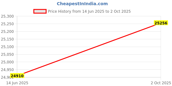 amazon.in Keychron K1 (Version 6) Low Profile Wireless Mechanical Keyboard TKL, Bluetooth 5.2/Wired QMK Programmable Keys, RGB Backlit with Hot-Swappable Low Profile Keychron Banana Switch for Mac Windows Linux Price History Graph from 14 Jun 2025 to 2 Oct 2025