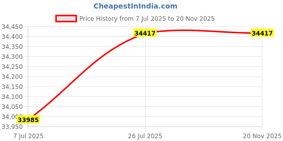 amazon.in Keychron K10 HE Rapid Trigger Gaming Keyboard Wireless, Hall Effect Magnetic Switch Hot Swappable, 2.4 GHz/Bluetooth/Wired Adjustable Actuation, Full-Size Custom RGB for Mac Windows Linux Price History Graph from 7 Jul 2025 to 20 Nov 2025