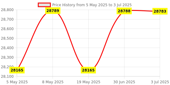 amazon.in Keychron K10 Pro Wireless Custom Mechanical Keyboard, Full-Size QMK/VIA Programmable Bluetooth/Wired RGB Backlight with Hot-swappable Keychron K Pro Red Switch Compatible with Mac Windows Linux Price History Graph from 5 May 2025 to 3 Jul 2025