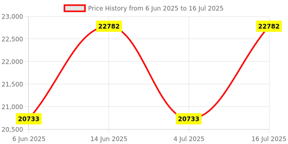 amazon.in Keychron K2 Max 75% Layout QMK Wireless Custom Mechanical Keyboard, Compact 84 Keys Bluetooth/2.4 GHz/Wired with White Backlight, Super Banana Switch Gaming Keyboard for Mac/Windows/Linux Price History Graph from 6 Jun 2025 to 16 Jul 2025