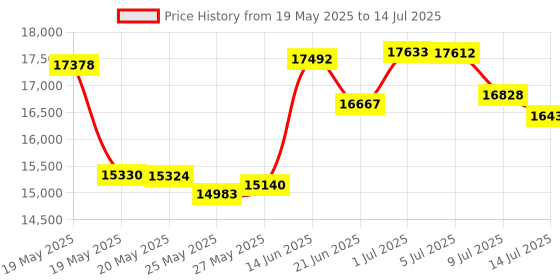 amazon.in Keychron K2 Wireless Bluetooth/USB Wired Gaming Mechanical Keyboard, Compact 84 Keys RGB LED Backlit Red Switch N-Key Rollover, Aluminum Frame for Mac Windows Price History Graph from 19 May 2025 to 14 Jul 2025