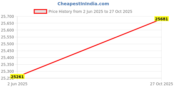 amazon.in Keychron K5 Max Ultra-Slim Wireless Custom Mechanical Keyboard, QMK/VIA Programmable 3-Mode Bluetooth/2.4 GHz/Wired with White Backlight Low Profile Gateron Brown Switch, PBT Keycaps for Mac Win Linux Price History Graph from 2 Jun 2025 to 27 Oct 2025
