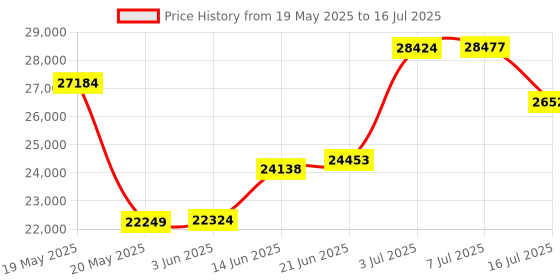 amazon.in Keychron K8 Pro QMK/VIA Wireless Mechanical Keyboard, Hot-Swappable TKL Custom Programmable Macro Wired Keyboard with Gateron G Pro Brown Switch, RGB Backlit, PBT Keycaps for Mac Windows Linux Price History Graph from 19 May 2025 to 16 Jul 2025