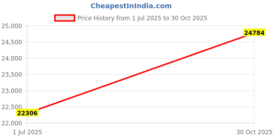amazon.in Keychron K8 Pro Wireless Custom Mechanical Keyboard, QMK/VIA Programmable Bluetooth/Wired RGB Backlight Tenkeyless with Hot-swappable Gateron G Pro Red Switch Compatible with Mac Windows Linux Price History Graph from 1 Jul 2025 to 30 Oct 2025