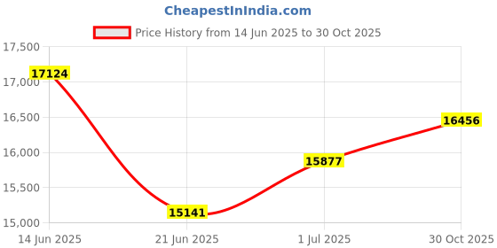 amazon.in Keychron M7 8K Wireless Mouse - Black Price History Graph from 14 Jun 2025 to 30 Oct 2025