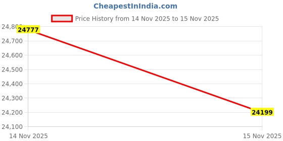 amazon.in Keychron Q9 Wired Ultra-Mini 40% Mechanical Keyboard – QMK/VIA, Hot-Swappable Gateron G Pro Brown Switches, RGB Backlight, Double-Gasket Design, CNC Aluminum Body, Compatible with Mac/Windows, Blue Price History Graph from 14 Nov 2025 to 15 Nov 2025
