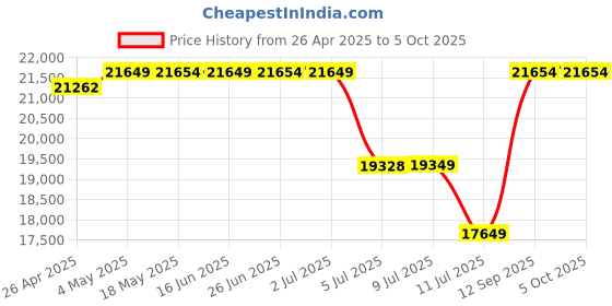 amazon.in Keychron V6 QMK Custom Wired Mechanical Keyboard (Keychron K Brown) Price History Graph from 26 Apr 2025 to 5 Oct 2025