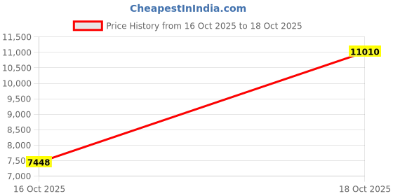 amazon.in Keyence Fu-77V Transmissive Fiber Optic Sensor Fu-77V Price History Graph from 16 Oct 2025 to 18 Oct 2025