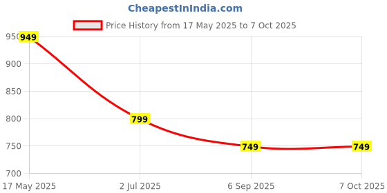 amazon.in keyes CentIoT - TDS Meter V1.0 module Water Quality tester for uno r3 keyes Price History Graph from 17 May 2025 to 7 Oct 2025