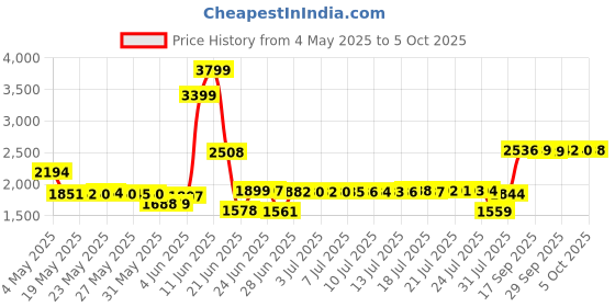 amazon.in keyestudio ReSpeaker 2-Mic Pi HAT V1.0 for Raspberry Pi Zero, Zero W, B+, 2B and 3B keyestudio Price History Graph from 4 May 2025 to 5 Oct 2025
