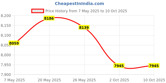 amazon.in Keyless Entry Number Keypad Driver Side Left Compatible with 2015-2020 Ford F150 F250 Super Duty 2017-2020 F350 Super Duty Price History Graph from 7 May 2025 to 9 Oct 2025
