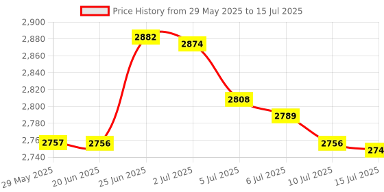amazon.in Keyless Go Start Button Push to Start Stop Push Button Engine Ignition Switch for Mercedes-Benz CL550 CLS350 E350 GL350 GL450 GLE350 GLK250 GLK350 ML350 S550 & Many More Price History Graph from 29 May 2025 to 15 Jul 2025