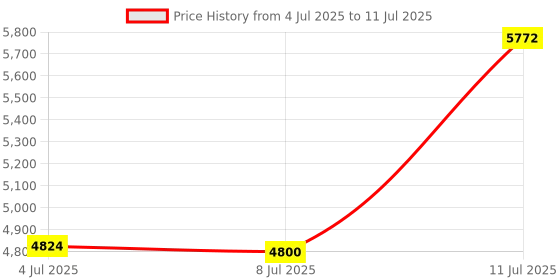 amazon.in talonport Keyless TSA Approved Luggage Lock with Lifetime Card Keys & No Combo to Forget, Two Pack, One_Size talonport Price History Graph from 4 Jul 2025 to 11 Jul 2025